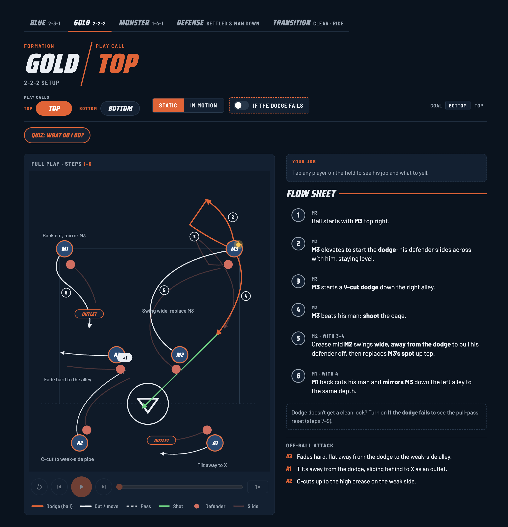 The LAX-IT builder: formation and play-call tabs, an animated six-step play on the field, and a flow sheet explaining each player's job.